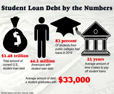 Student Loan By Numbers